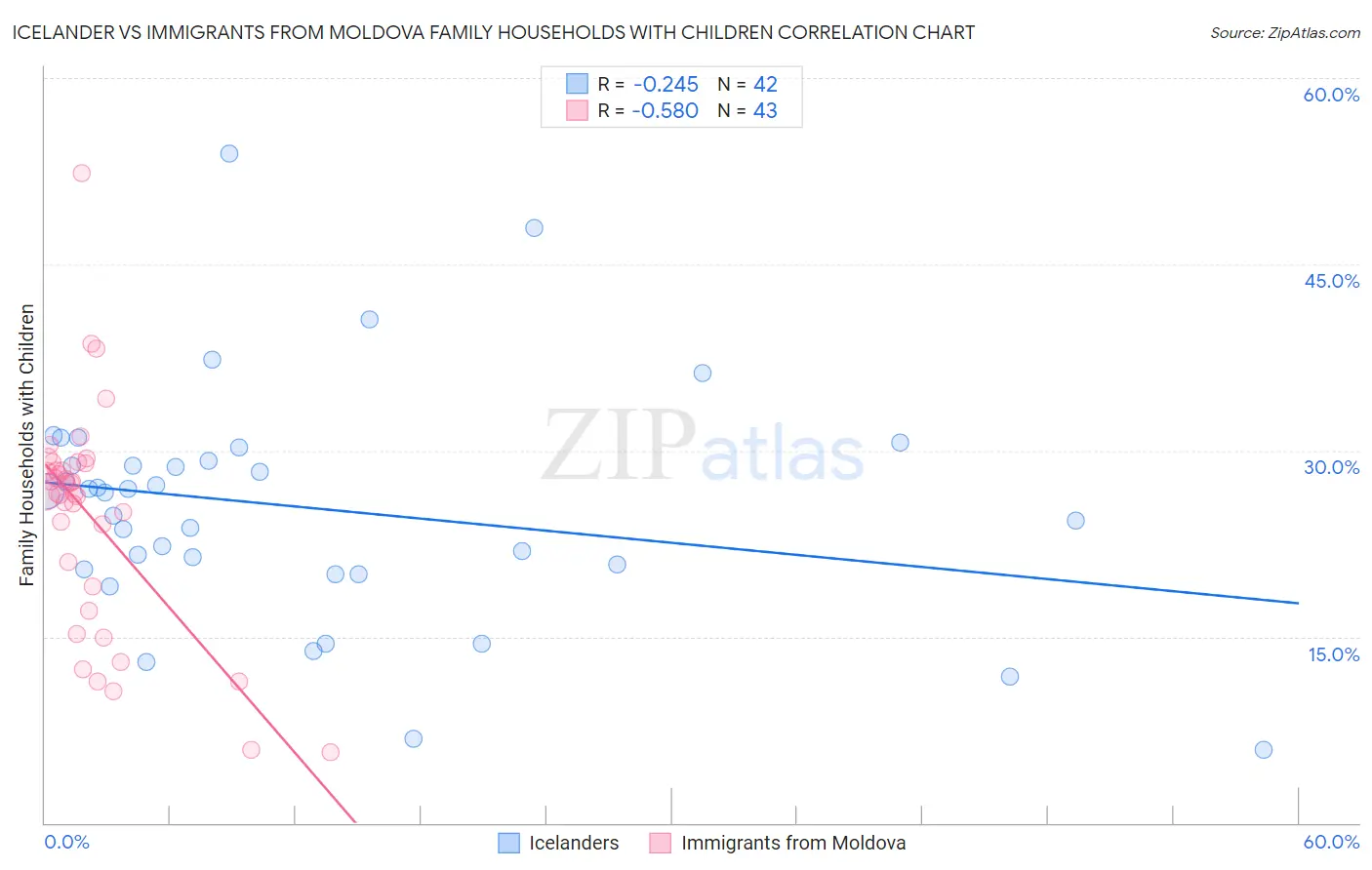 Icelander vs Immigrants from Moldova Family Households with Children