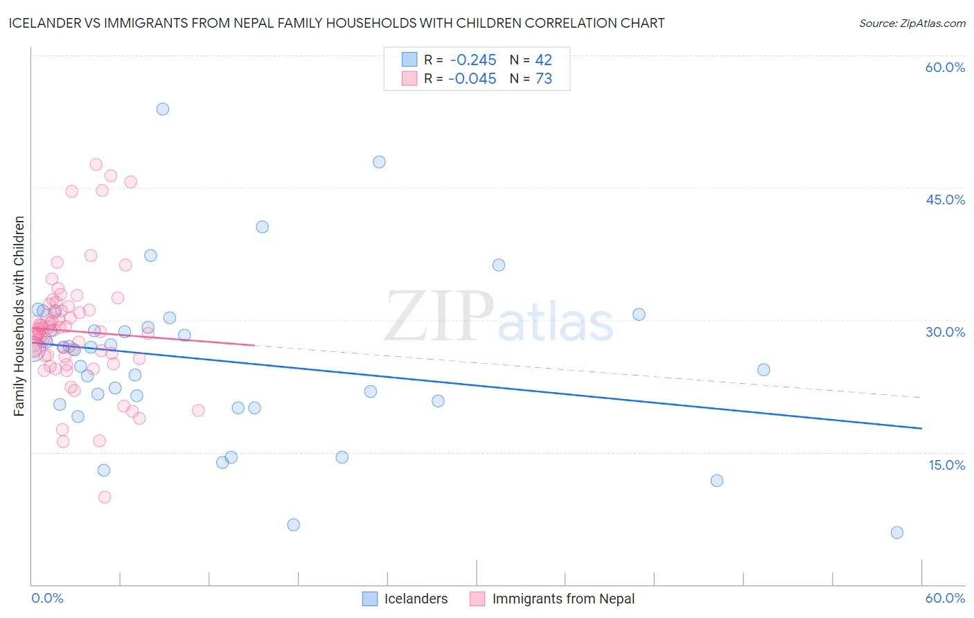 Icelander vs Immigrants from Nepal Family Households with Children