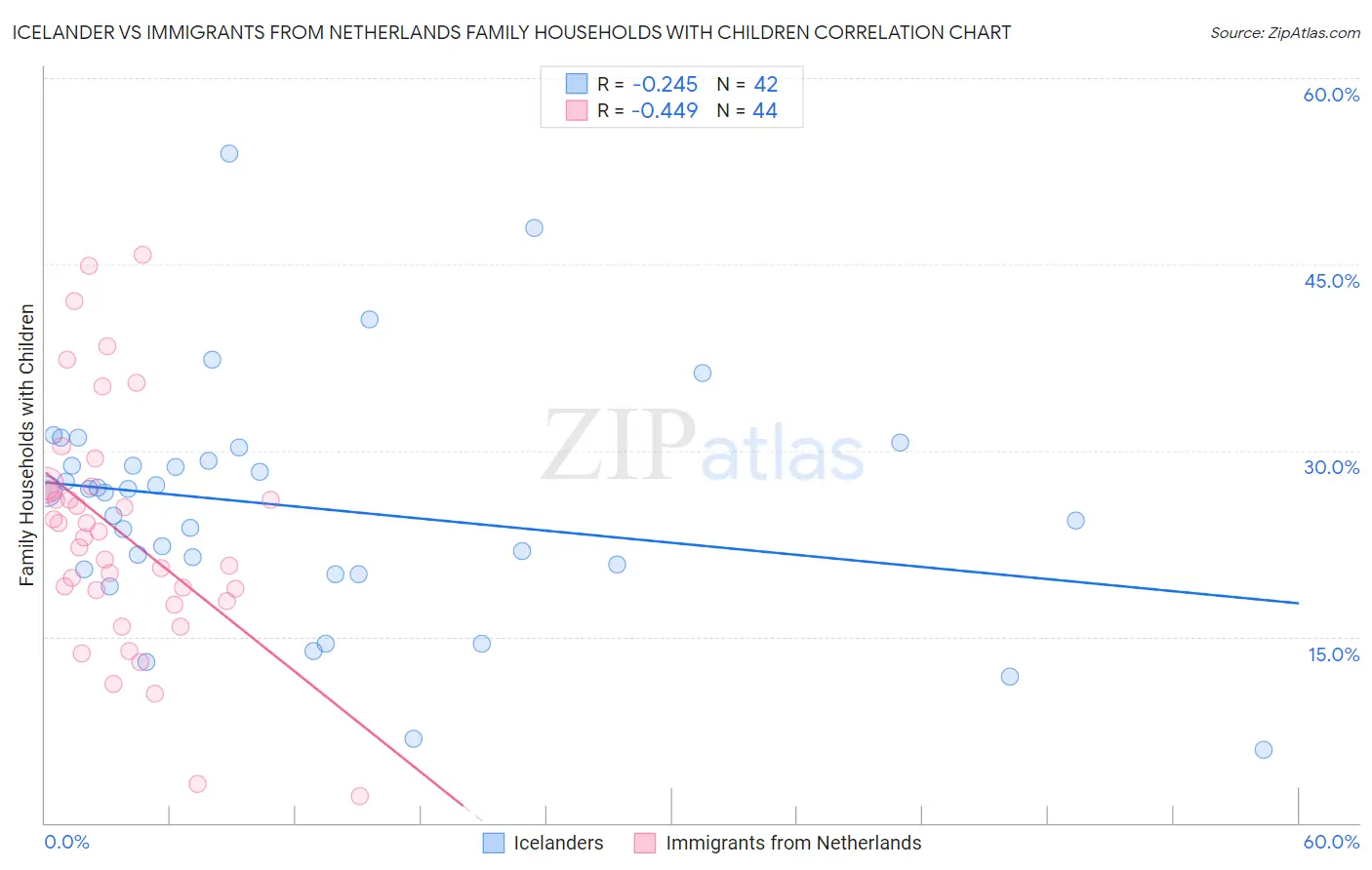 Icelander vs Immigrants from Netherlands Family Households with Children