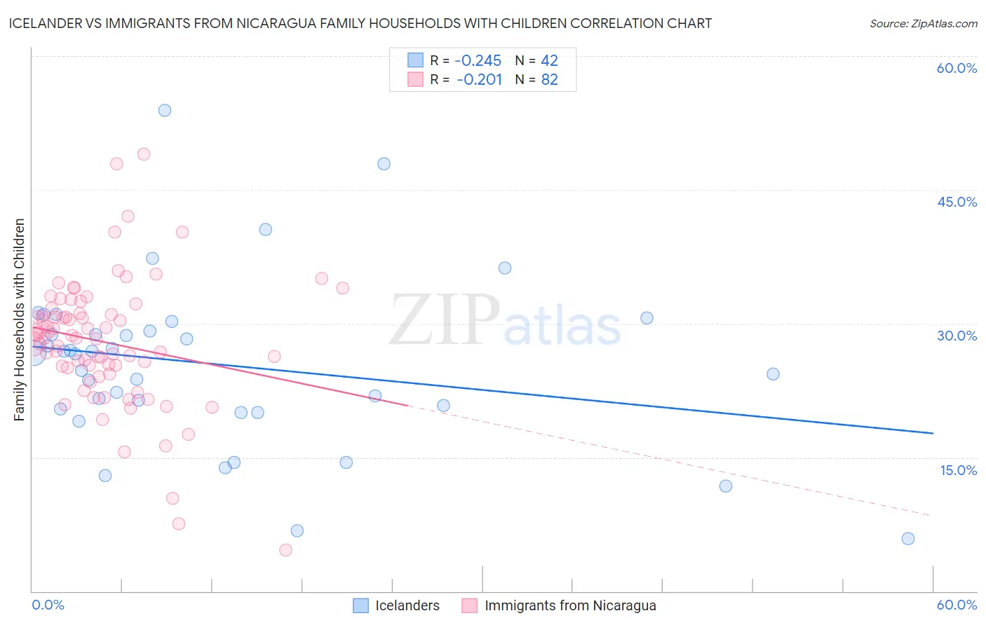 Icelander vs Immigrants from Nicaragua Family Households with Children