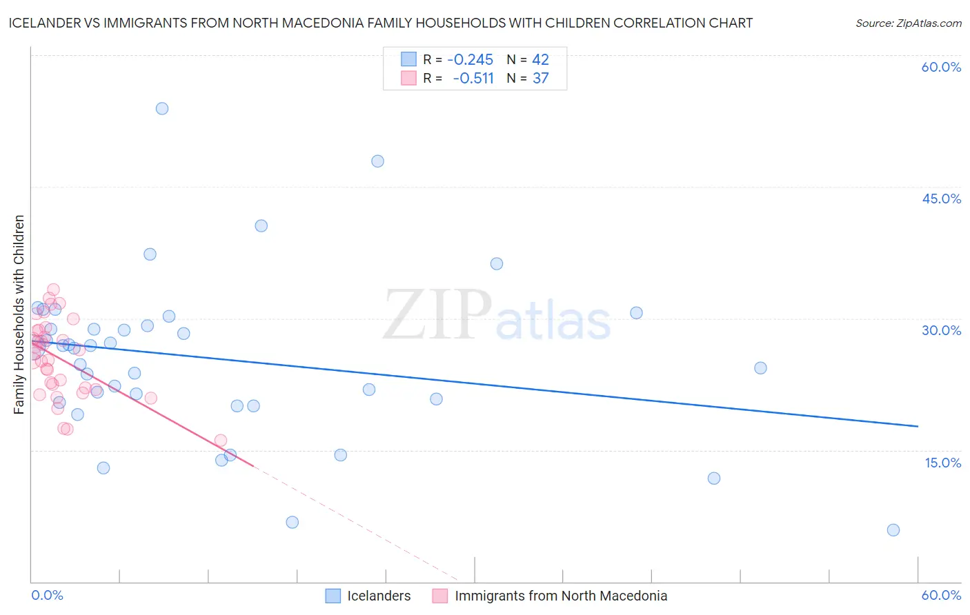 Icelander vs Immigrants from North Macedonia Family Households with Children