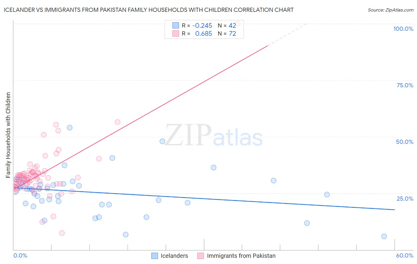 Icelander vs Immigrants from Pakistan Family Households with Children