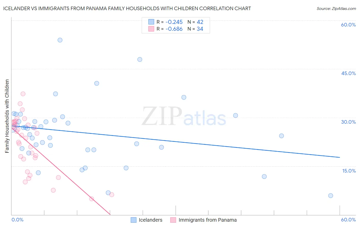 Icelander vs Immigrants from Panama Family Households with Children