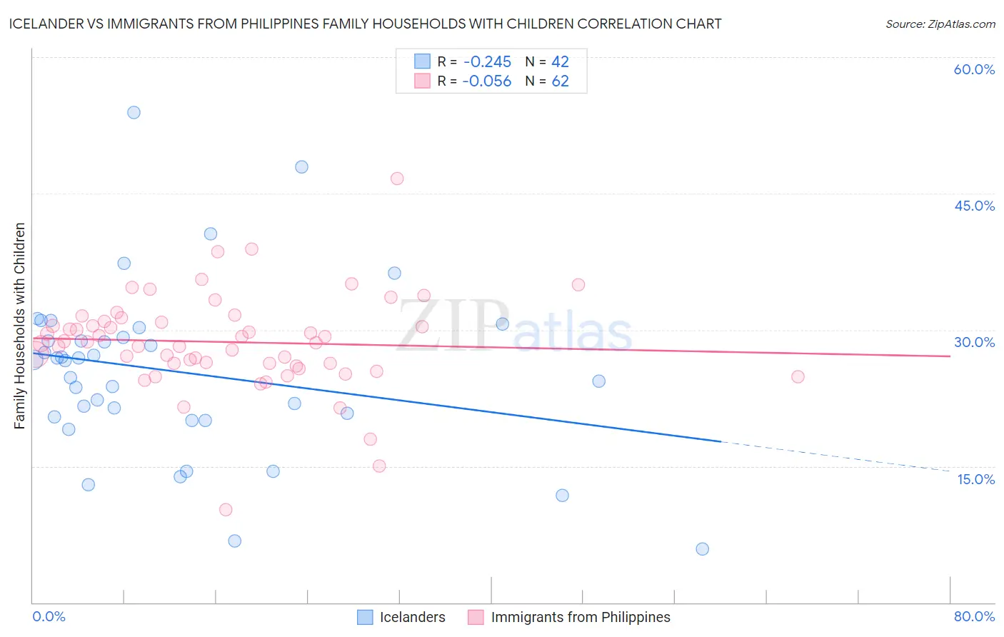 Icelander vs Immigrants from Philippines Family Households with Children