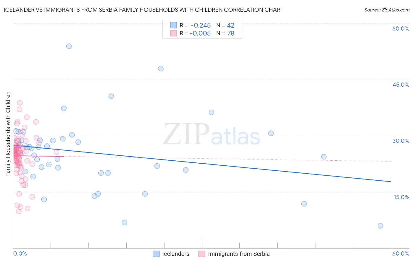 Icelander vs Immigrants from Serbia Family Households with Children