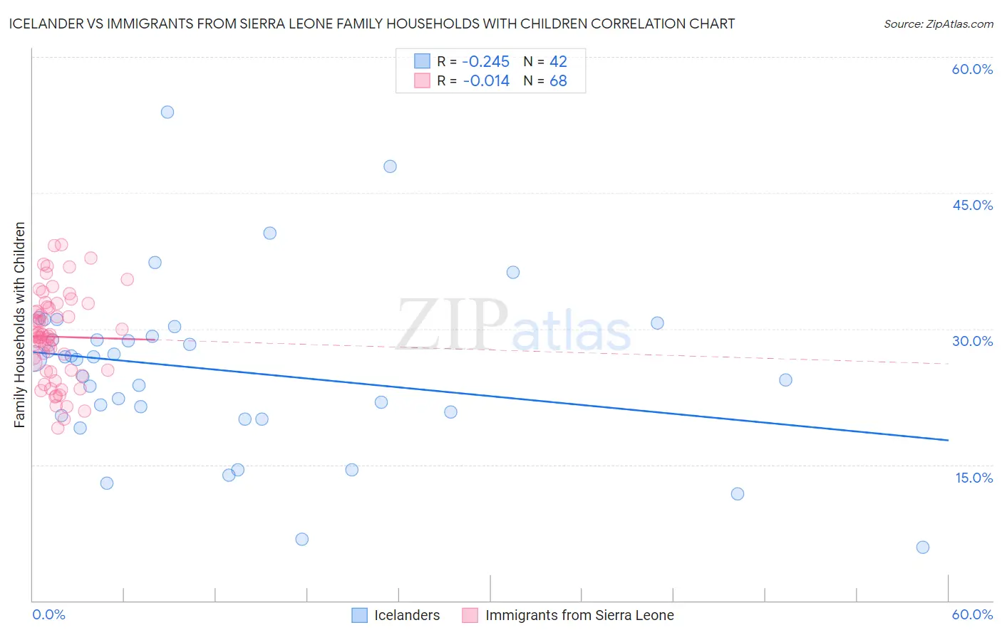 Icelander vs Immigrants from Sierra Leone Family Households with Children