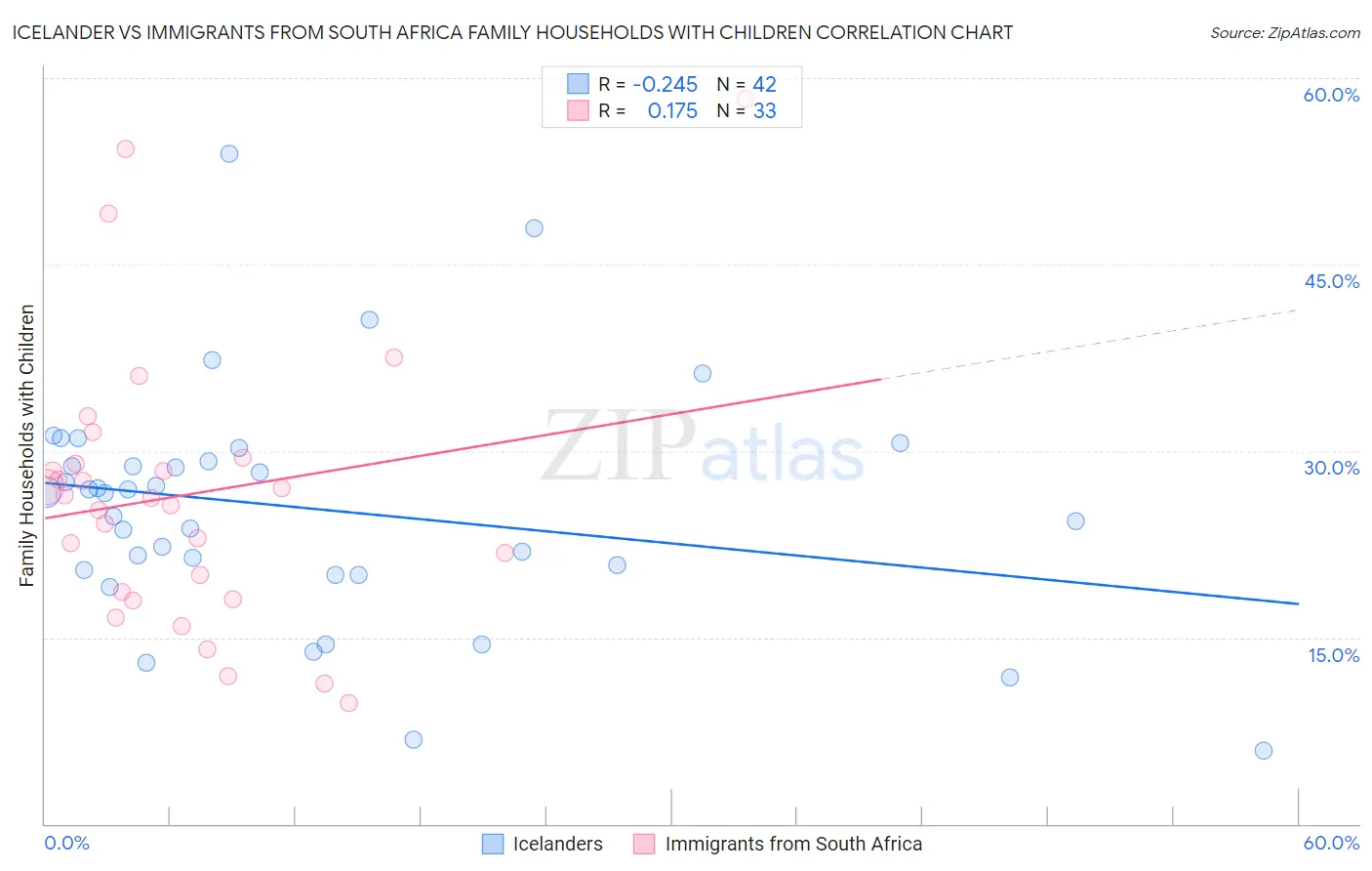 Icelander vs Immigrants from South Africa Family Households with Children