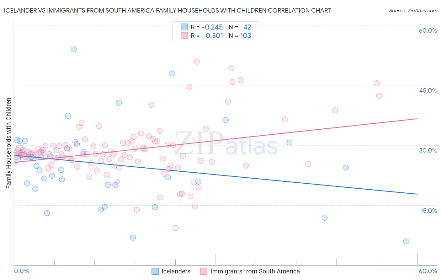 Icelander vs Immigrants from South America Family Households with Children