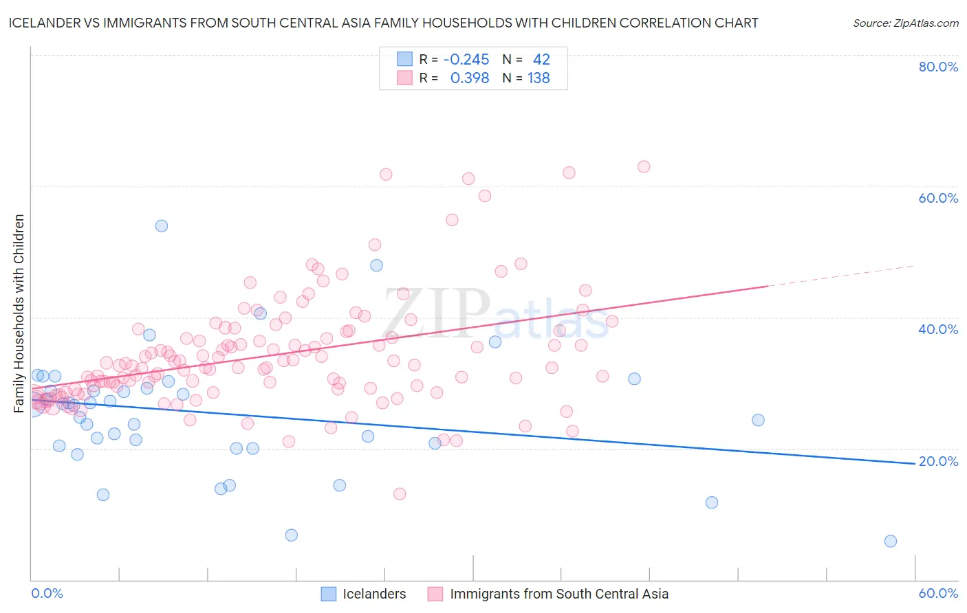 Icelander vs Immigrants from South Central Asia Family Households with Children