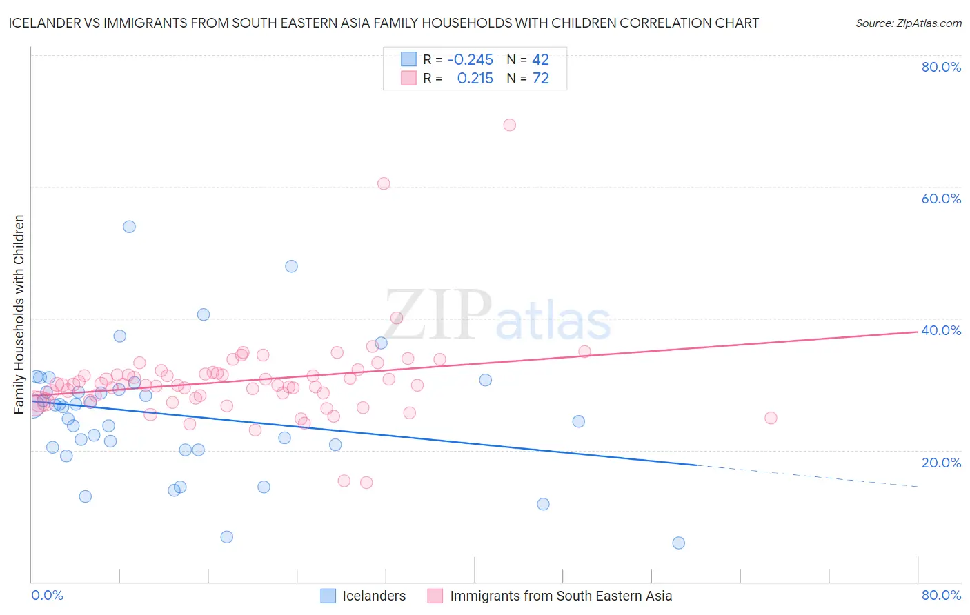 Icelander vs Immigrants from South Eastern Asia Family Households with Children