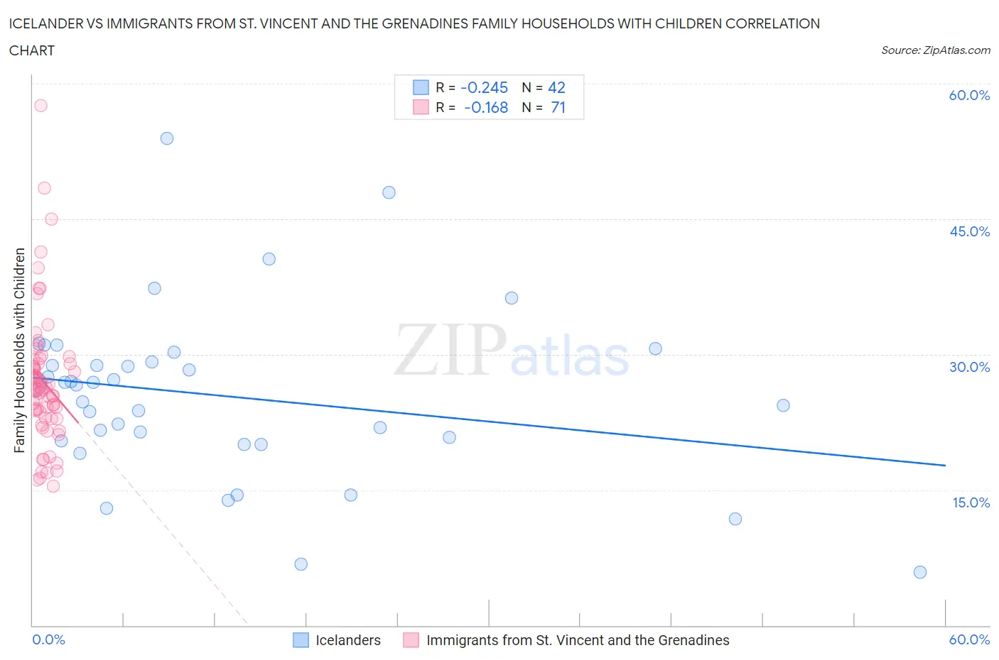 Icelander vs Immigrants from St. Vincent and the Grenadines Family Households with Children