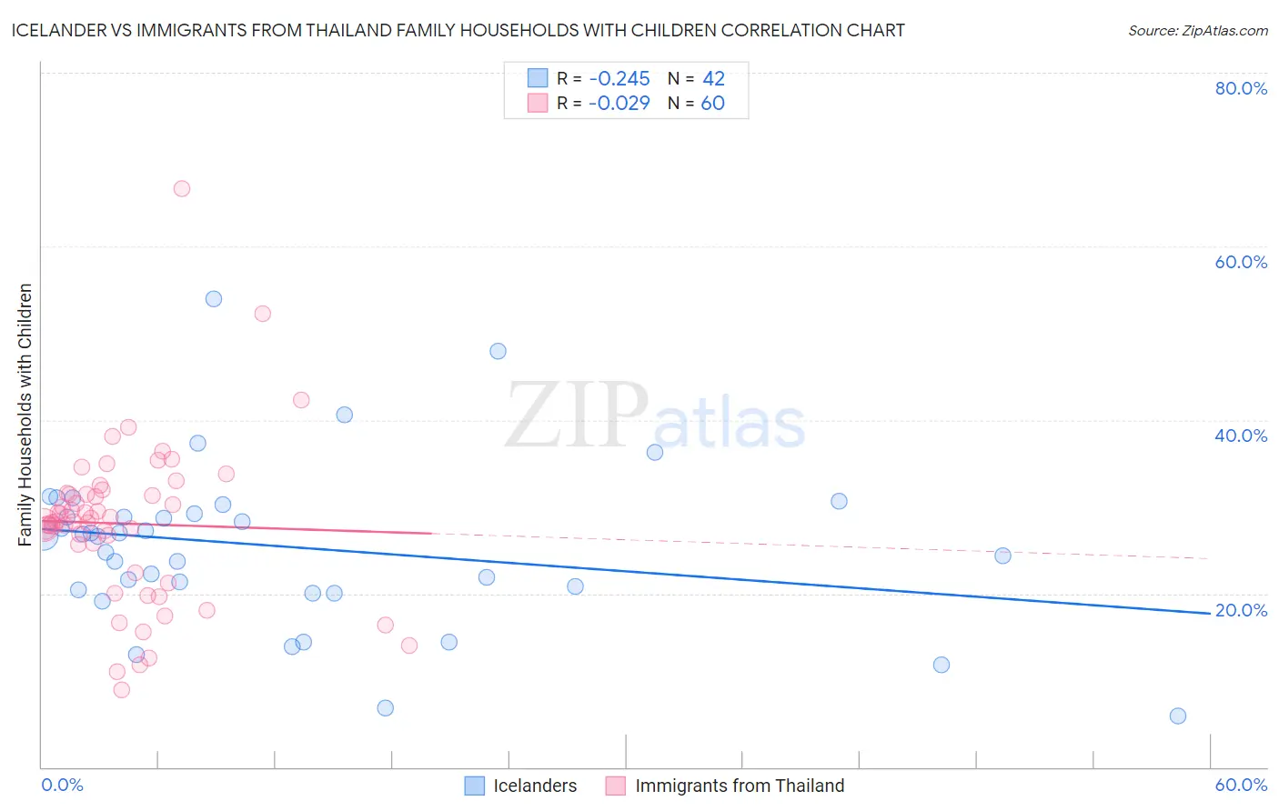 Icelander vs Immigrants from Thailand Family Households with Children