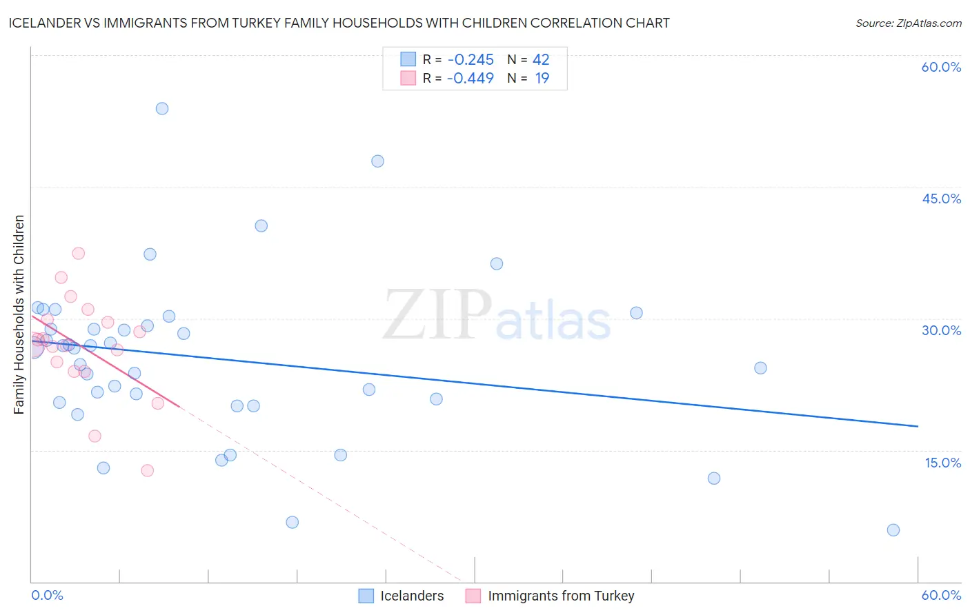 Icelander vs Immigrants from Turkey Family Households with Children