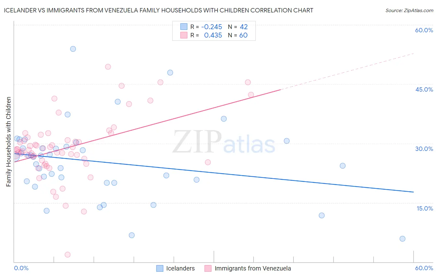 Icelander vs Immigrants from Venezuela Family Households with Children