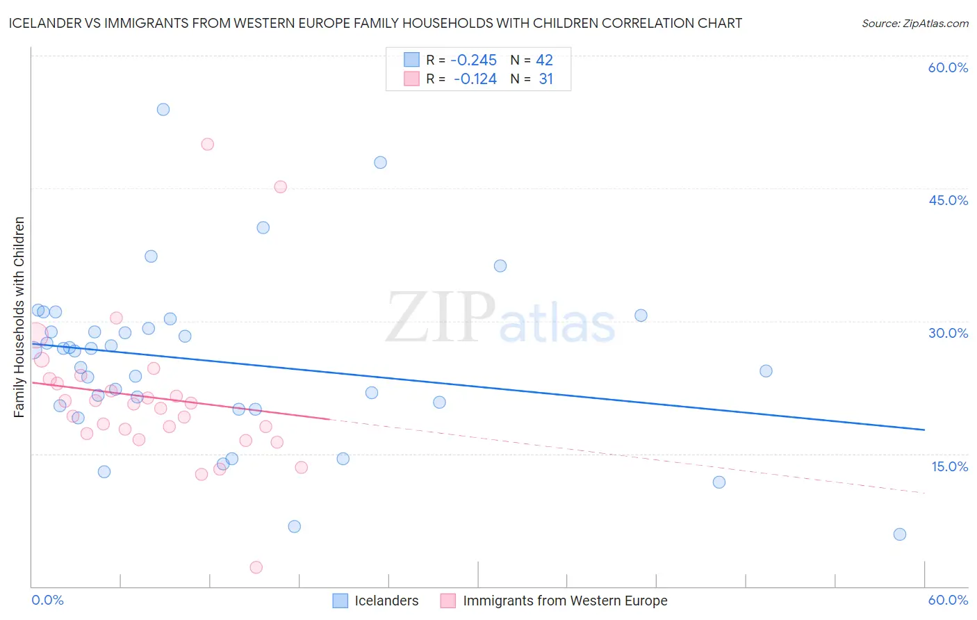 Icelander vs Immigrants from Western Europe Family Households with Children