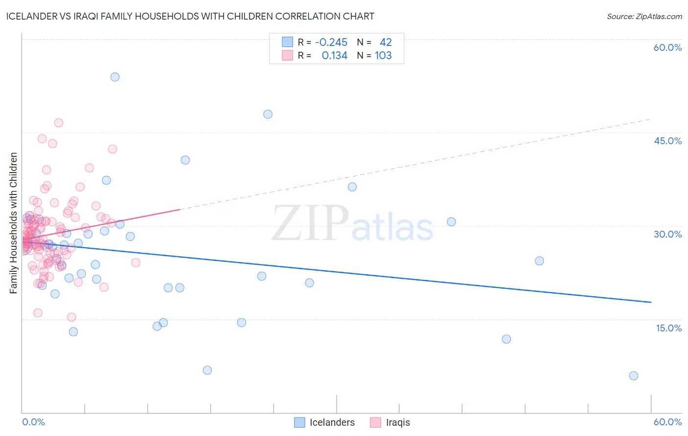 Icelander vs Iraqi Family Households with Children
