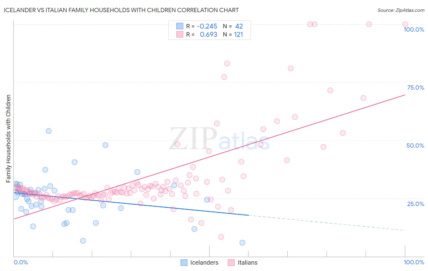 Icelander vs Italian Family Households with Children