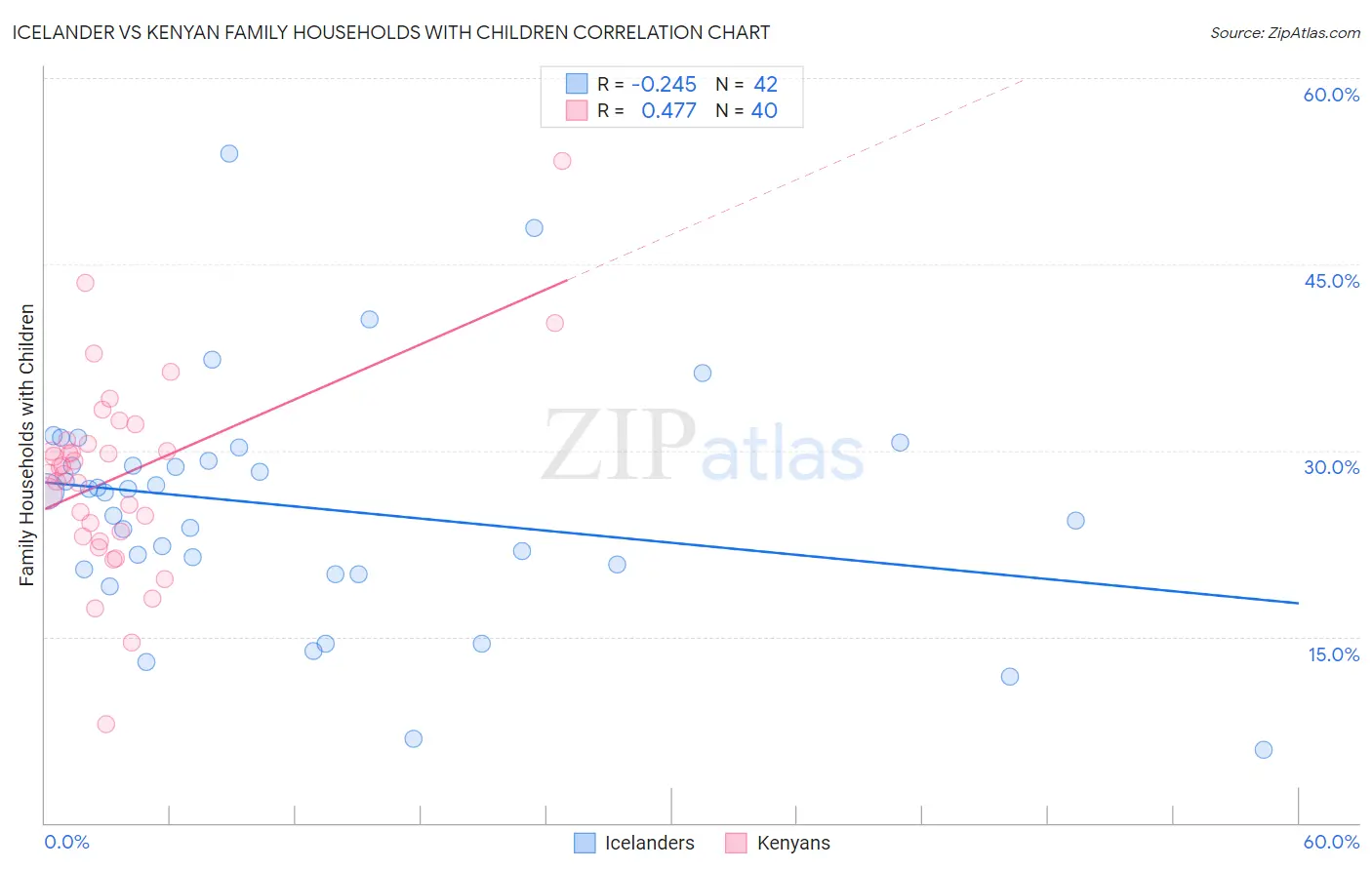 Icelander vs Kenyan Family Households with Children