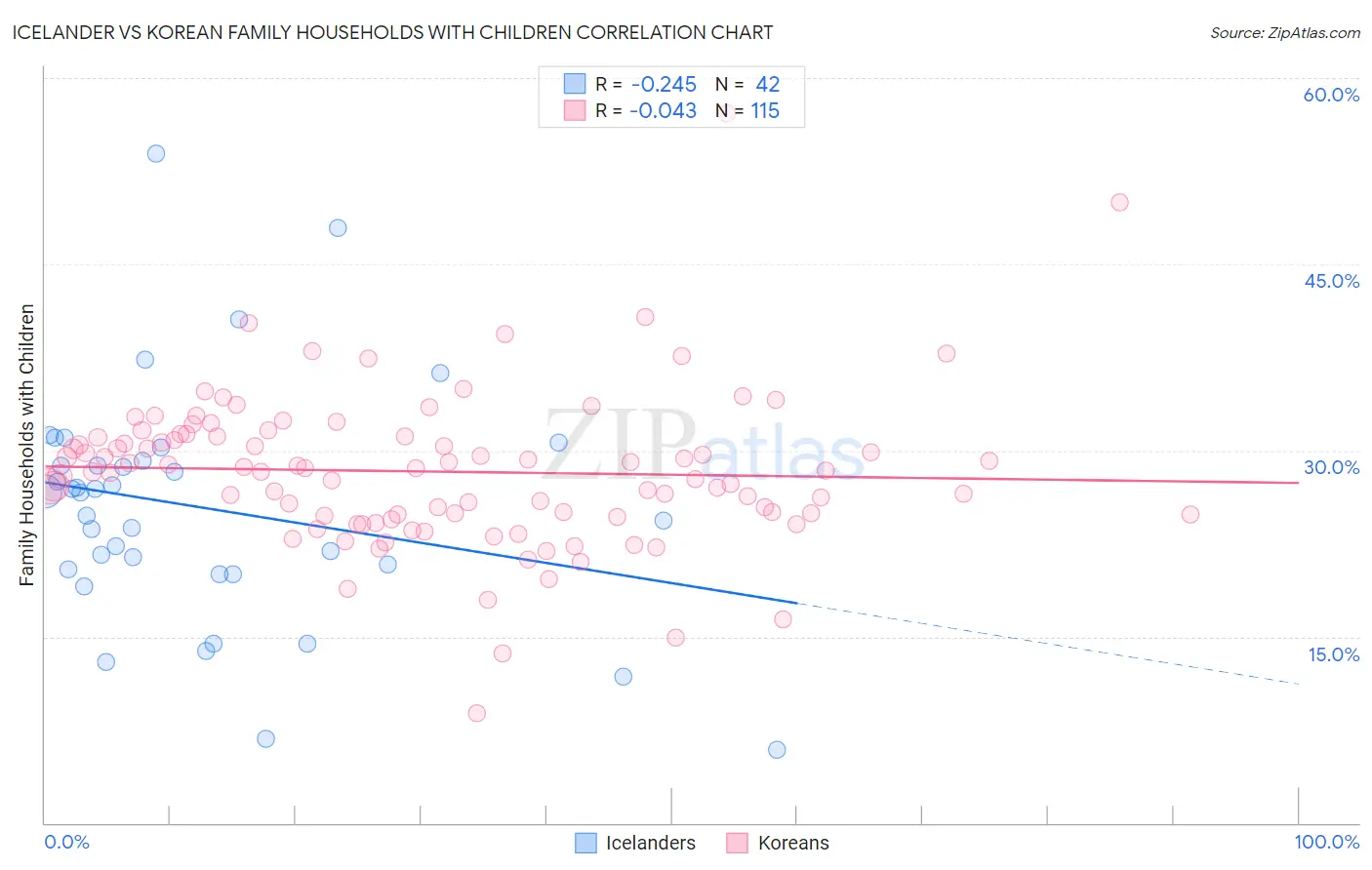 Icelander vs Korean Family Households with Children