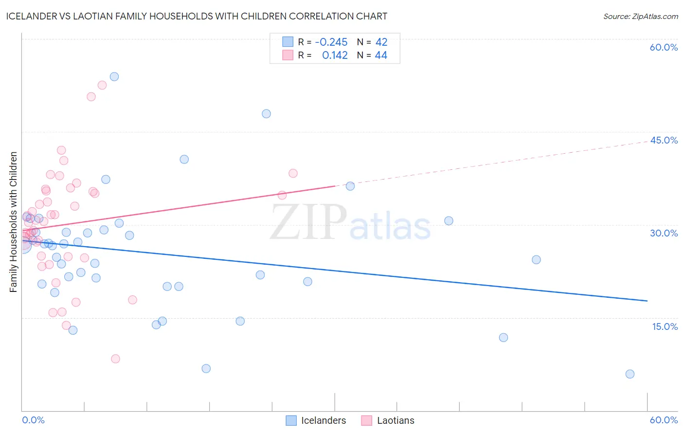 Icelander vs Laotian Family Households with Children