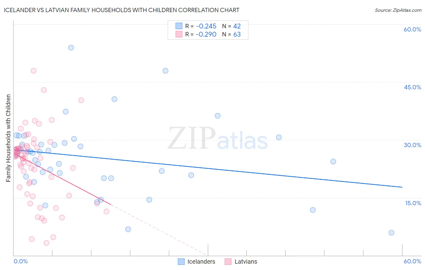 Icelander vs Latvian Family Households with Children