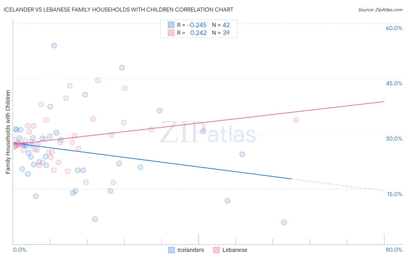 Icelander vs Lebanese Family Households with Children