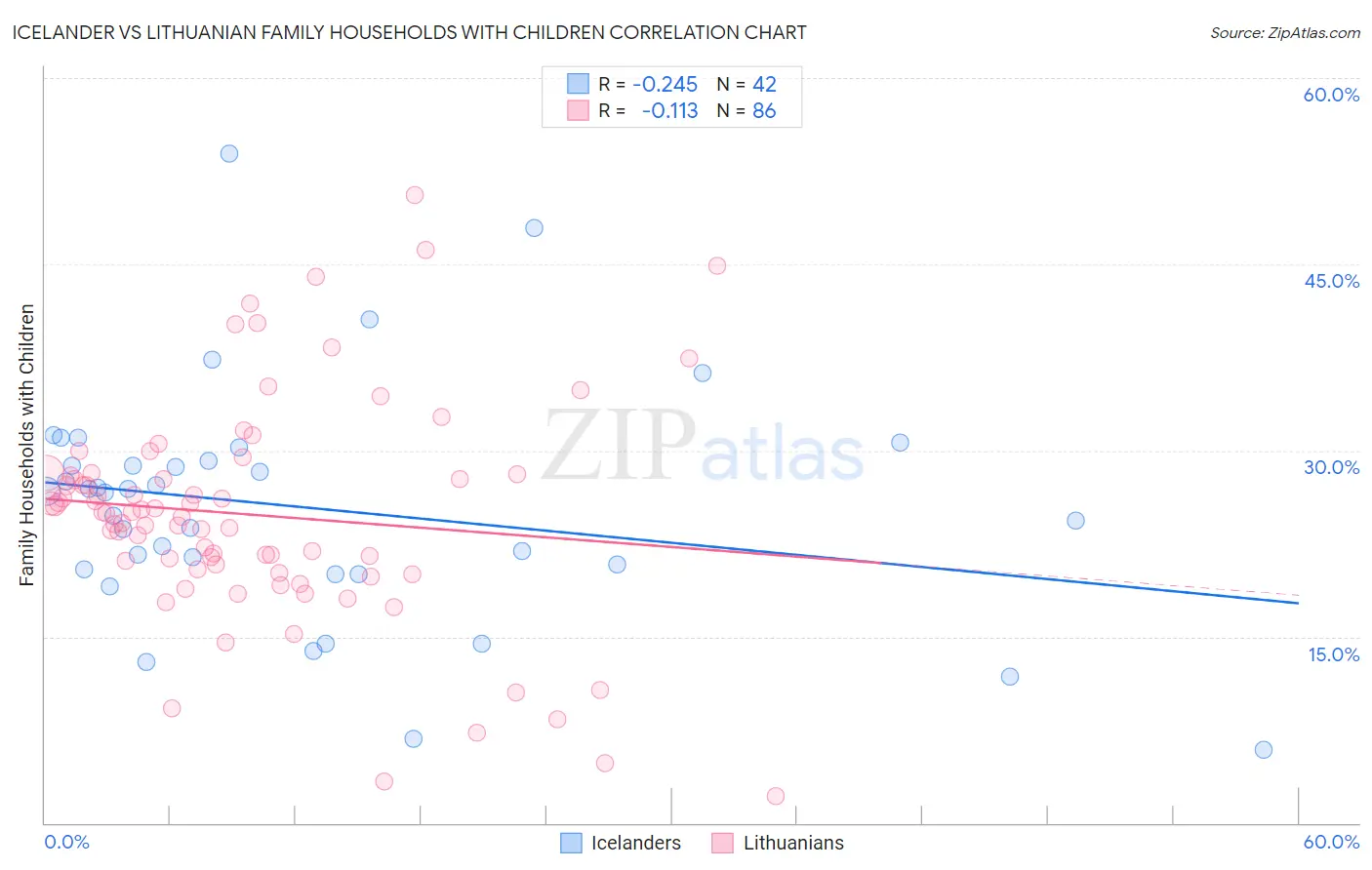 Icelander vs Lithuanian Family Households with Children