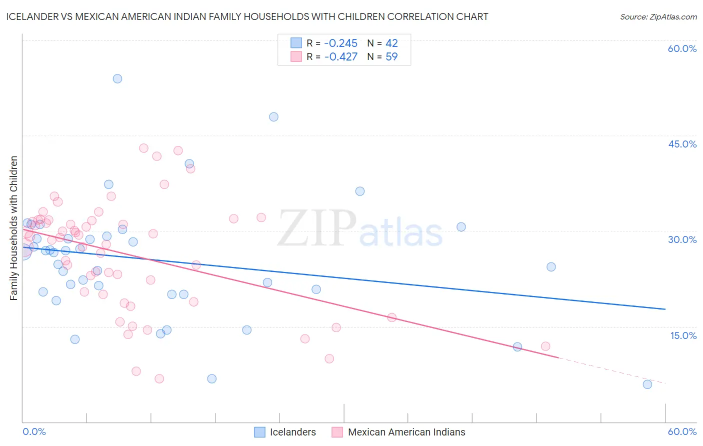 Icelander vs Mexican American Indian Family Households with Children