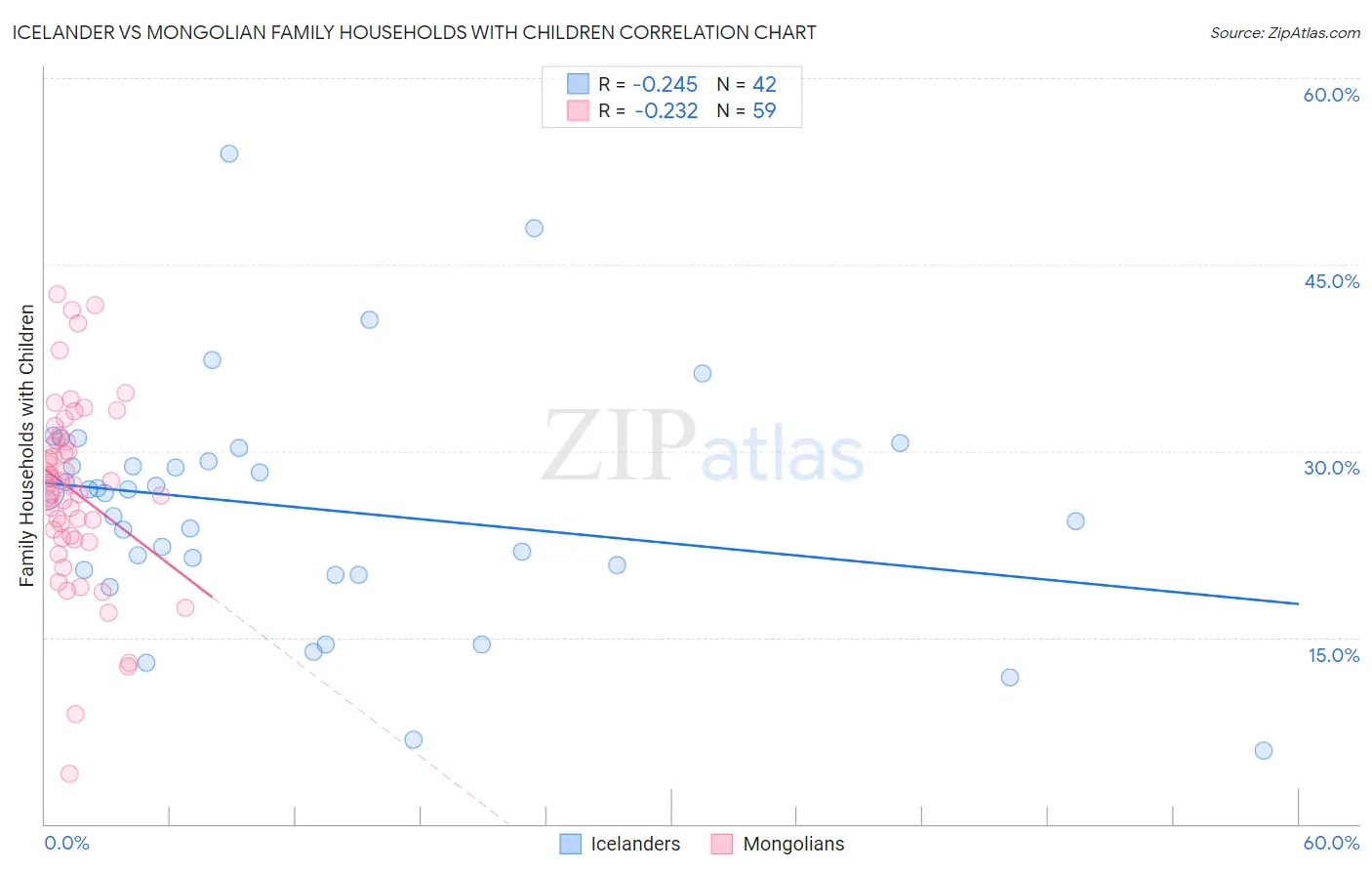 Icelander vs Mongolian Family Households with Children