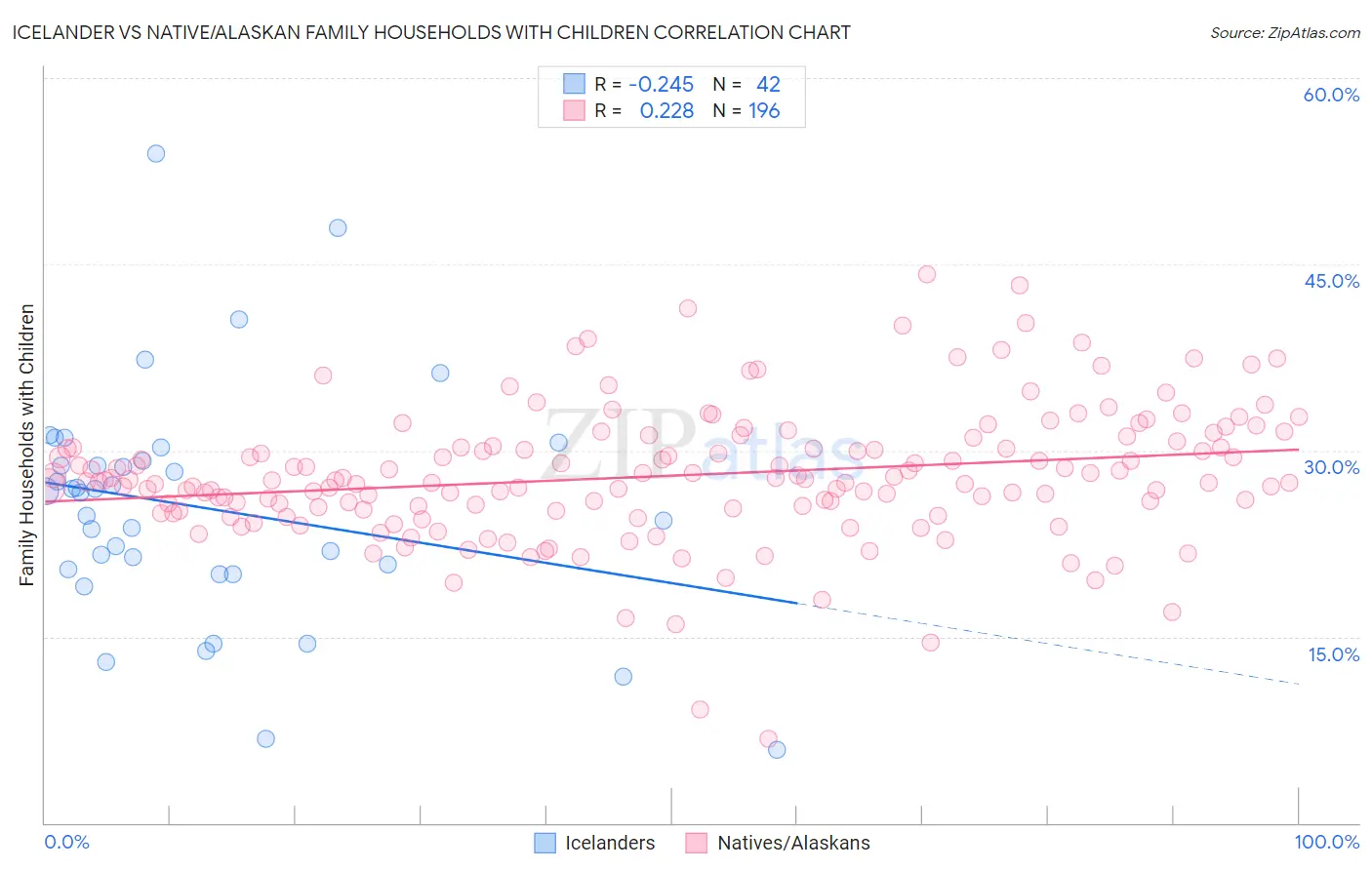 Icelander vs Native/Alaskan Family Households with Children