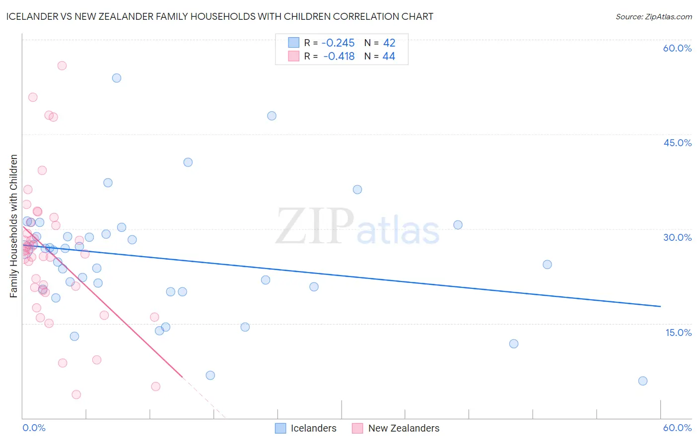 Icelander vs New Zealander Family Households with Children