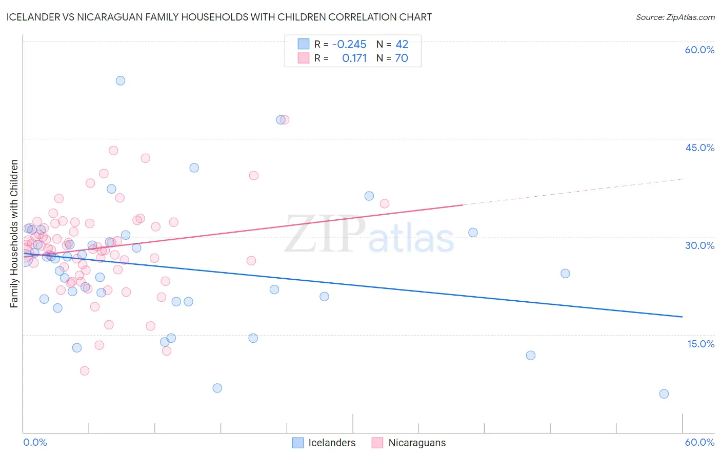 Icelander vs Nicaraguan Family Households with Children