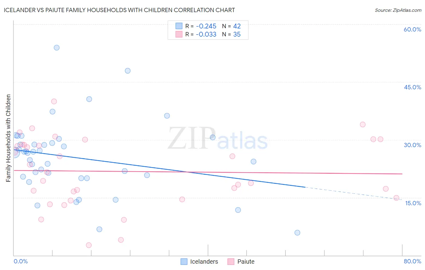 Icelander vs Paiute Family Households with Children