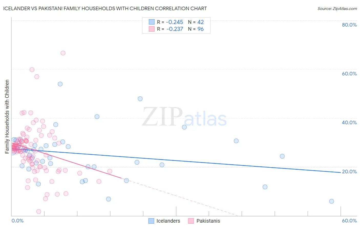 Icelander vs Pakistani Family Households with Children