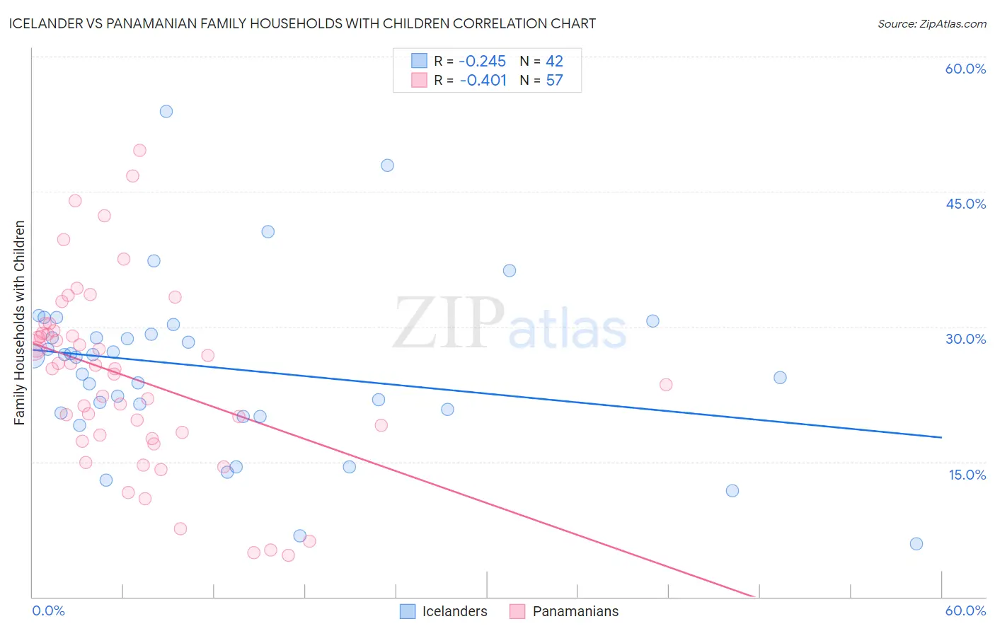Icelander vs Panamanian Family Households with Children