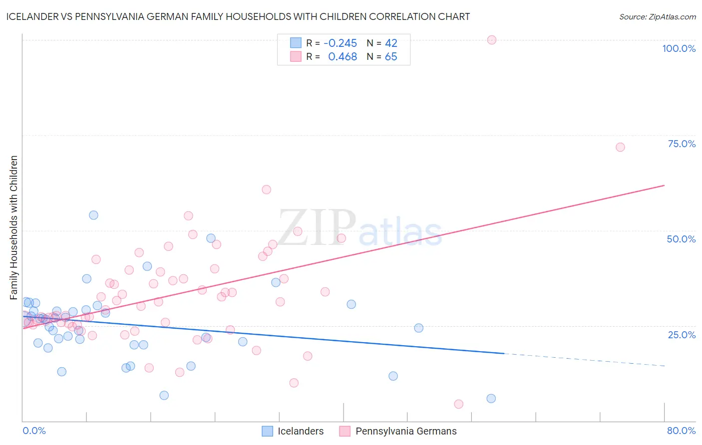 Icelander vs Pennsylvania German Family Households with Children
