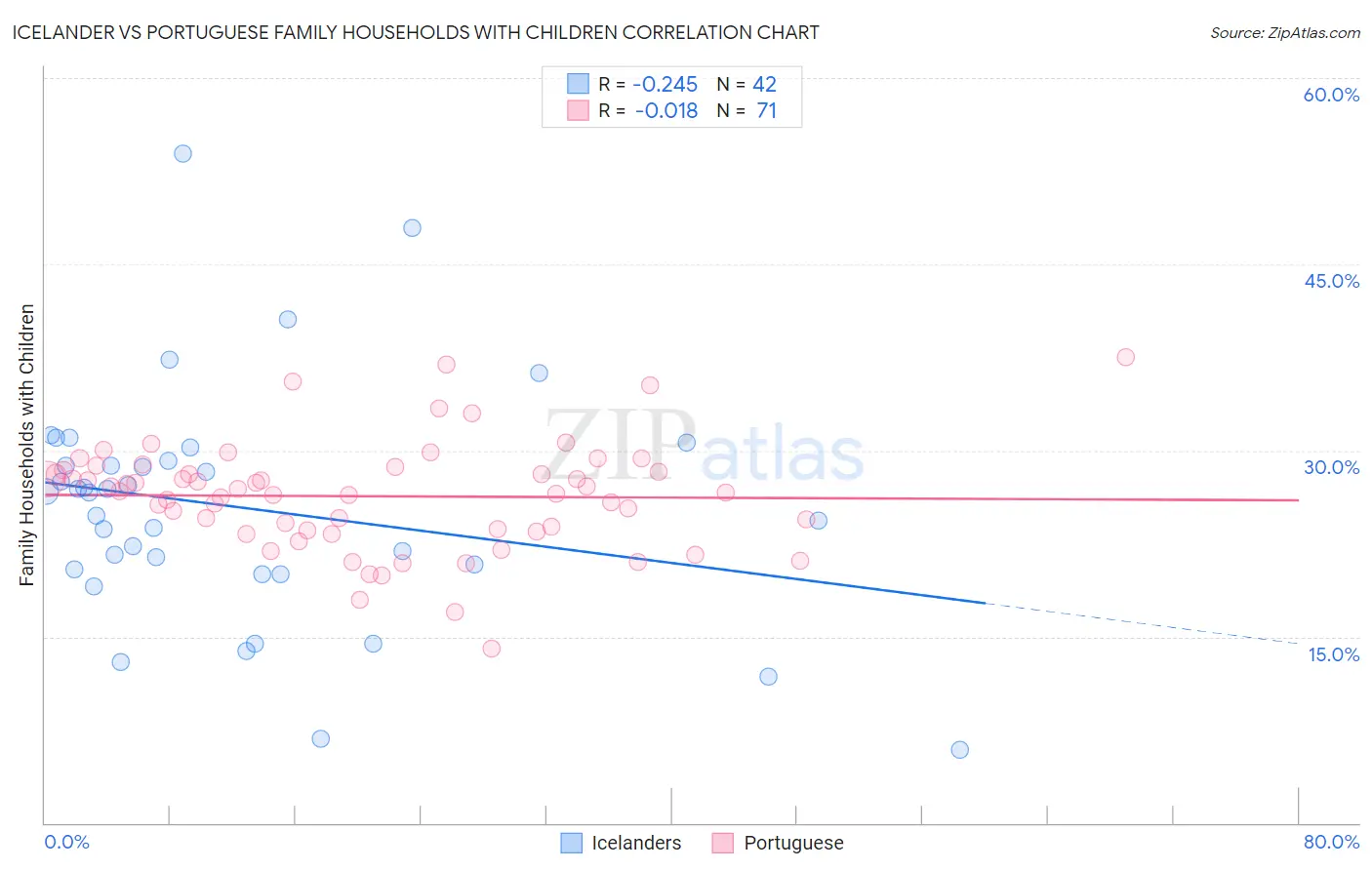 Icelander vs Portuguese Family Households with Children