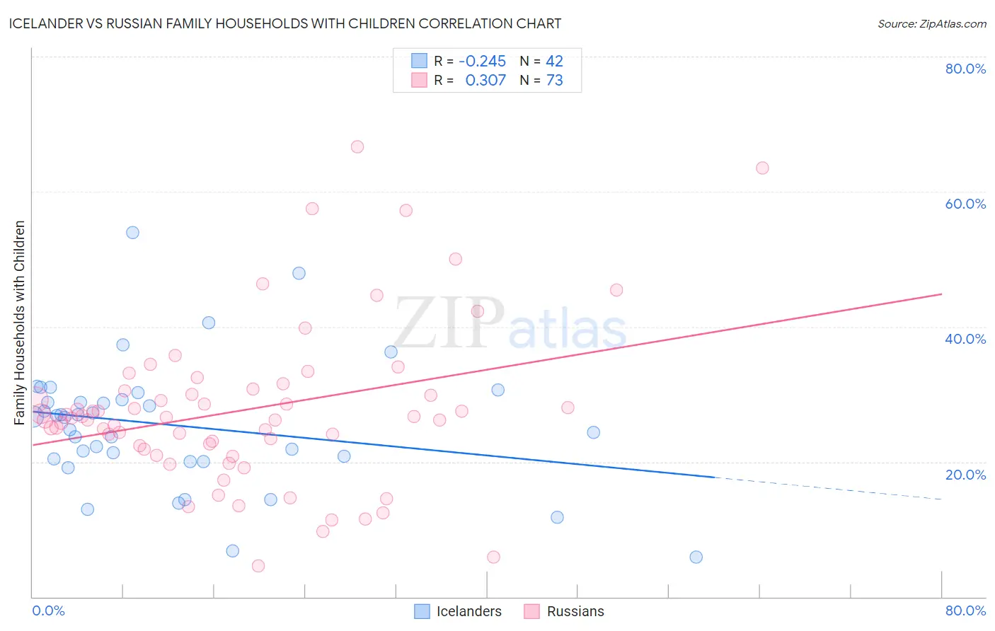 Icelander vs Russian Family Households with Children