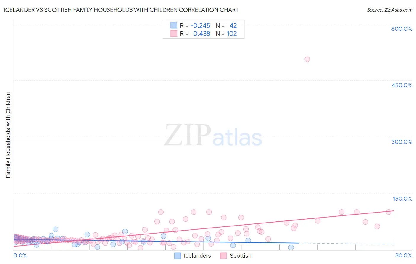 Icelander vs Scottish Family Households with Children