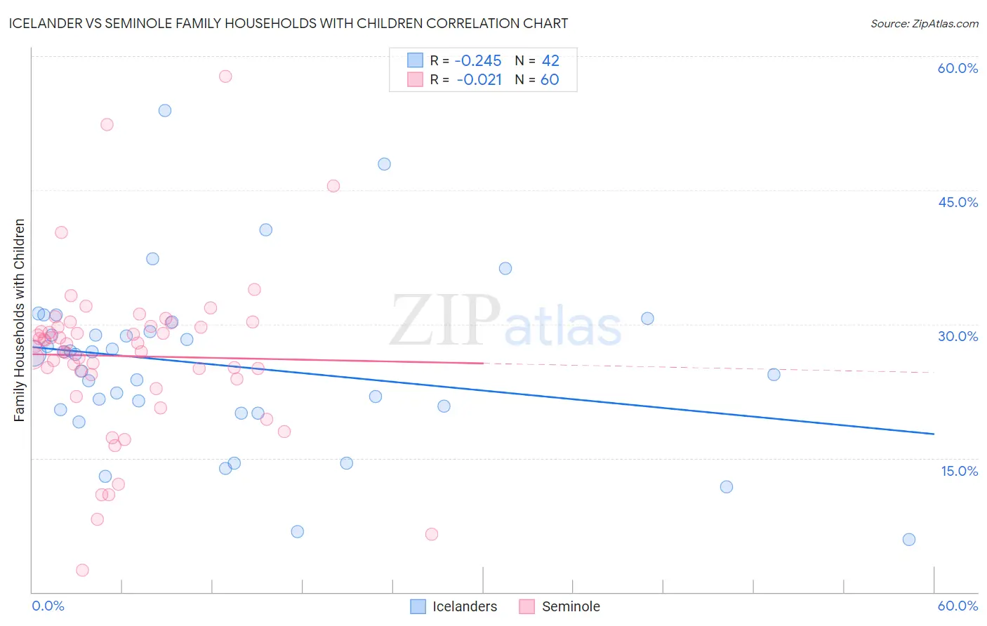 Icelander vs Seminole Family Households with Children