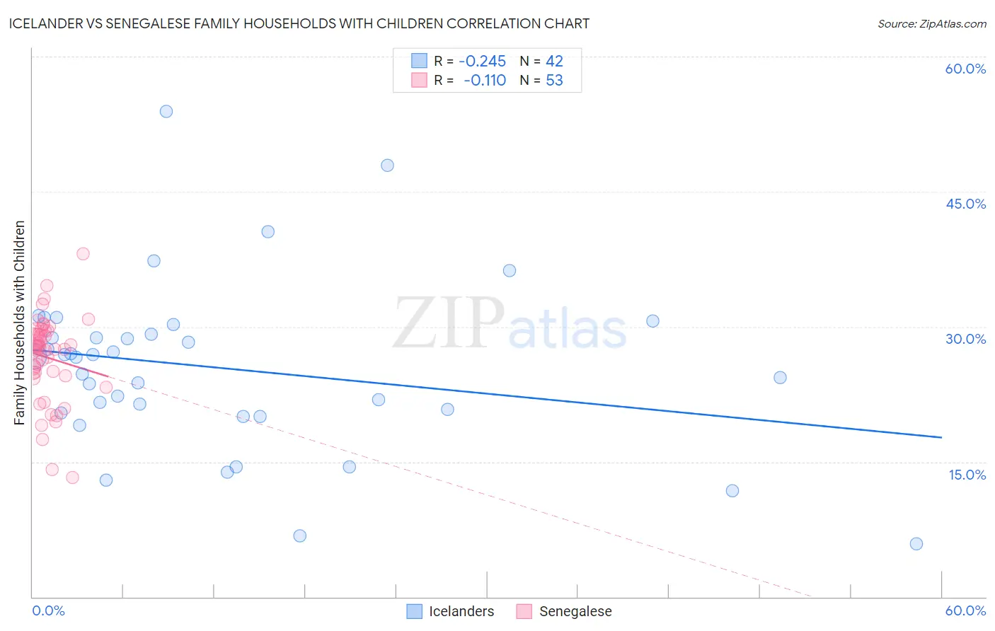 Icelander vs Senegalese Family Households with Children