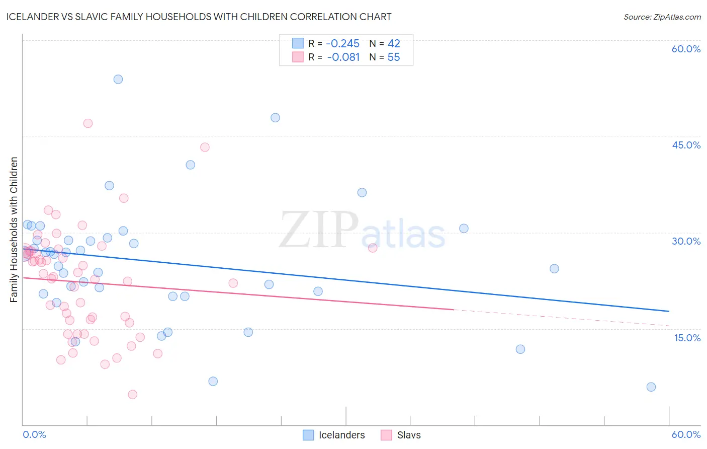 Icelander vs Slavic Family Households with Children