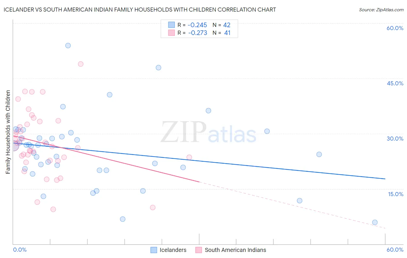 Icelander vs South American Indian Family Households with Children