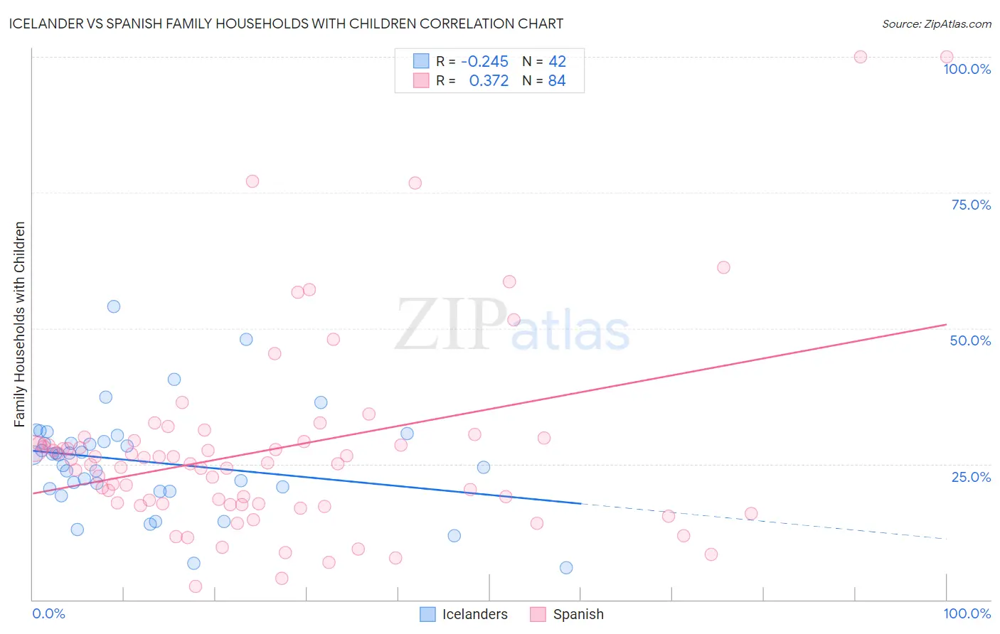 Icelander vs Spanish Family Households with Children