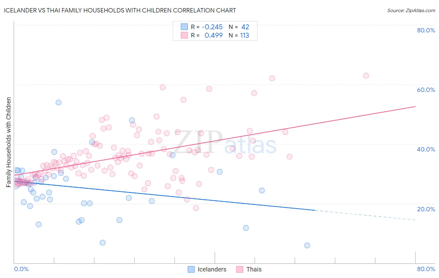 Icelander vs Thai Family Households with Children