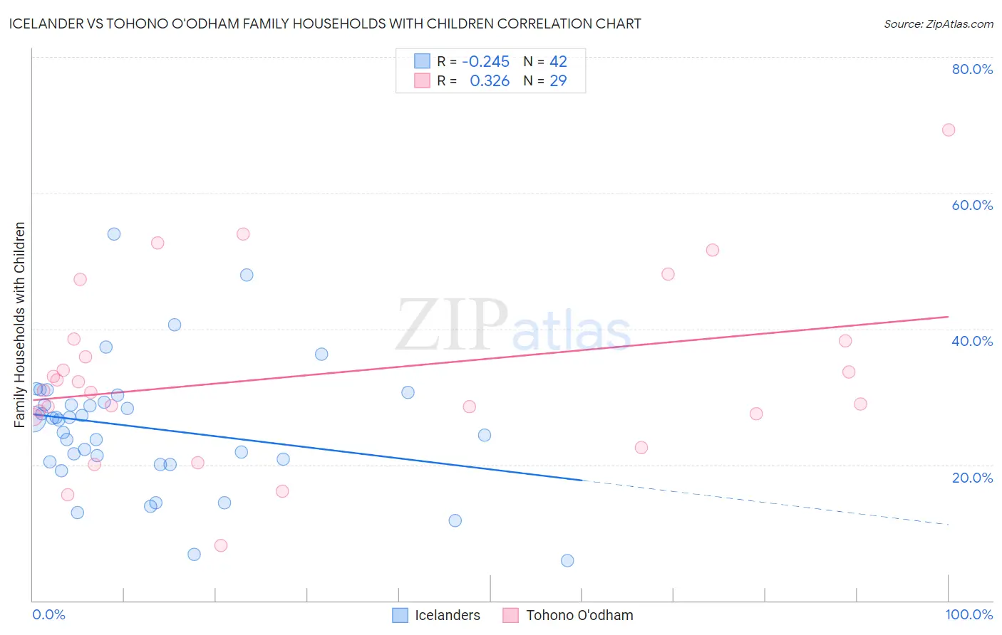 Icelander vs Tohono O'odham Family Households with Children