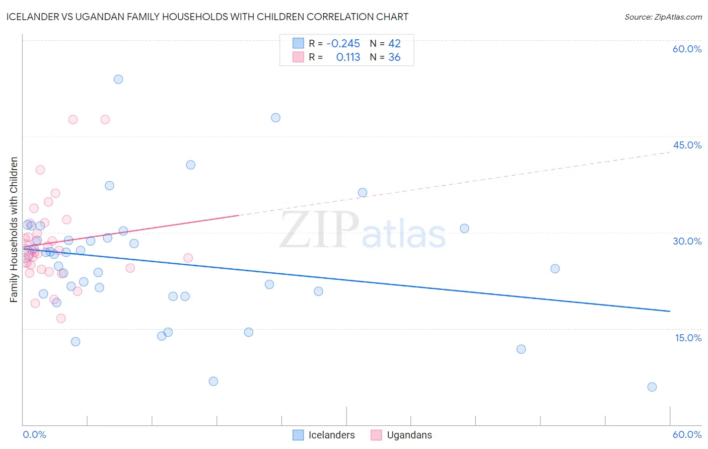 Icelander vs Ugandan Family Households with Children