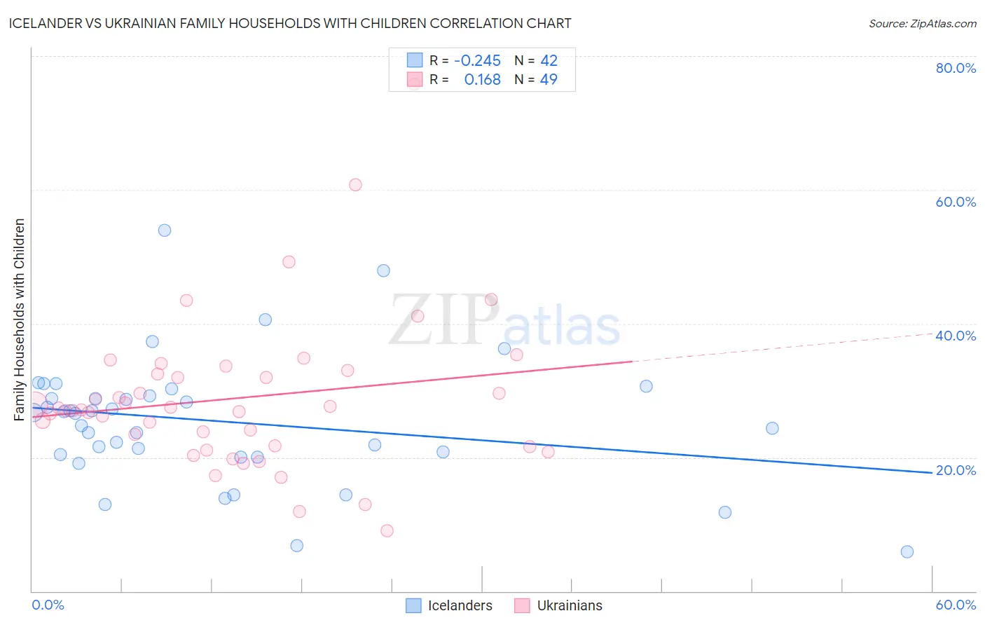 Icelander vs Ukrainian Family Households with Children