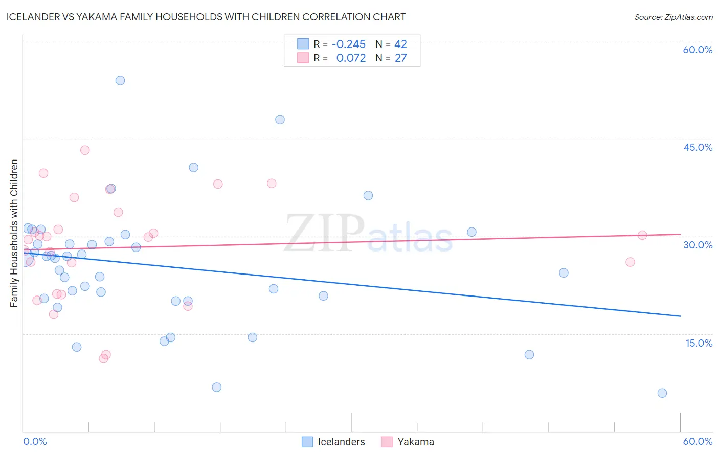 Icelander vs Yakama Family Households with Children