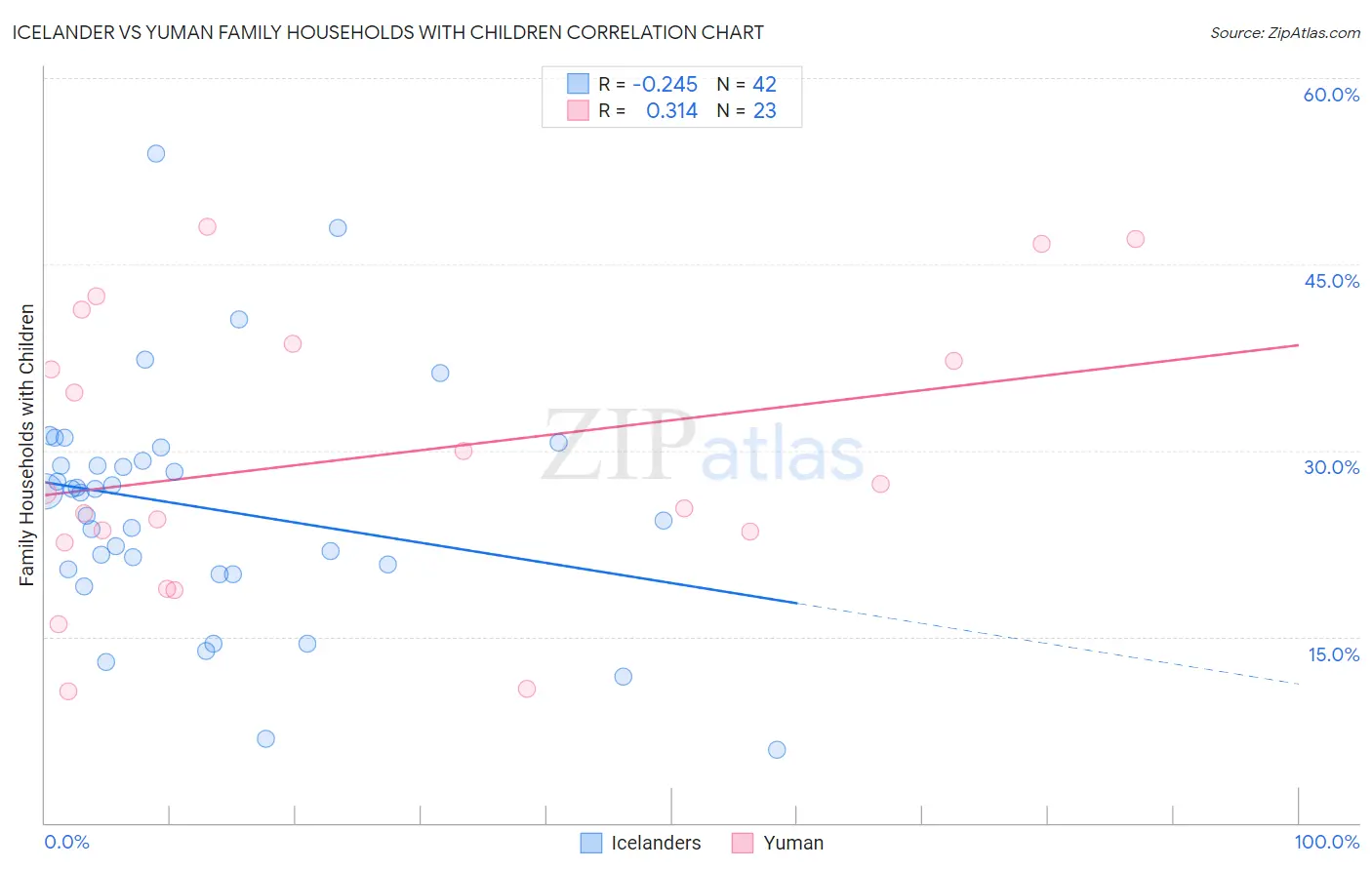 Icelander vs Yuman Family Households with Children